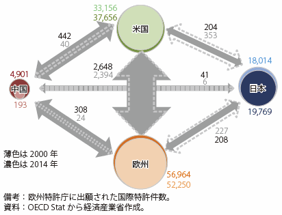 第Ⅱ-3-2-2-7図　2000年と2014年における国際特許件数とそのうちの共同特許件数