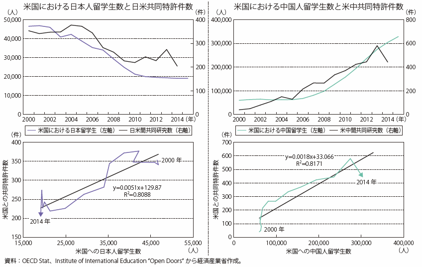 第Ⅱ-3-2-2-9図　米中の米国への留学生数と共同特許件数の推移