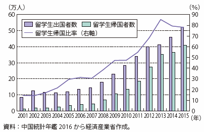 第Ⅱ-3-2-2-10図　中国人留学生の出国者数と帰国者数の推移