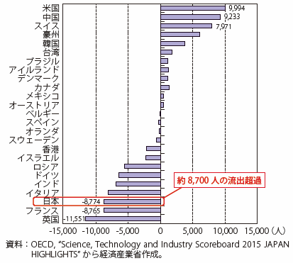 第Ⅱ-3-2-2-11図　1999年～2013年の研究者の流出入数