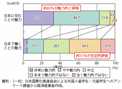 第Ⅱ-3-2-2-12図　日本への留学生・元留学生による、日本の生活及び就労魅力度の評価