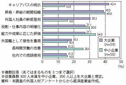 第Ⅱ-3-2-2-13図　外国人材の定着のために日本企業が取り組むべきこと