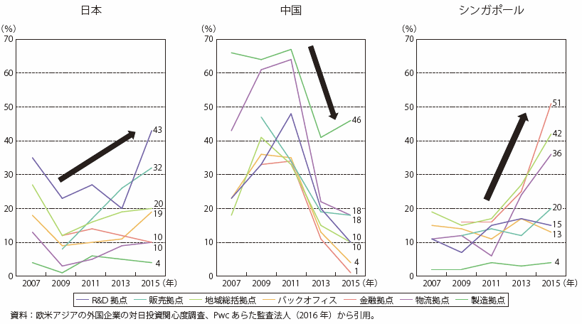 第Ⅱ-3-2-2-14図　外国企業から見てビジネス拠点タイプ別の投資先として最も魅力的なアジアの国・地域