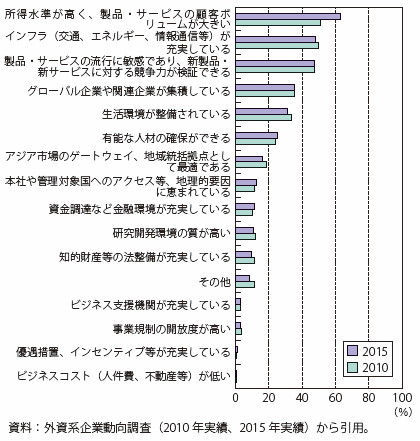 第Ⅱ-3-2-2-15図　日本で事業展開する上での魅力（合計）