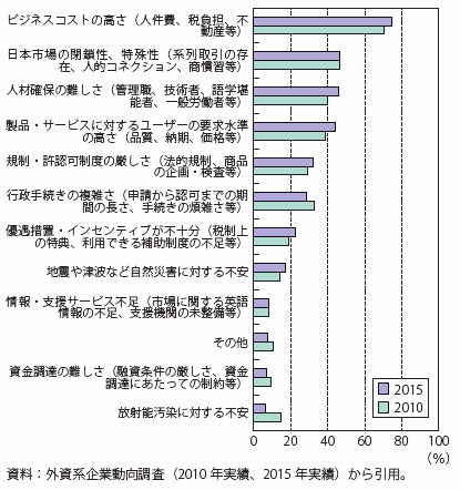 第Ⅱ-3-2-2-16図　日本で事業展開する上での阻害要因（合計）