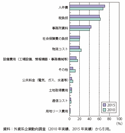 第Ⅱ-3-2-2-17図　日本のビジネス（事業活動）コストにおける阻害要因