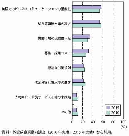 第Ⅱ-3-2-2-18図　日本人の人材を確保する上での阻害要因