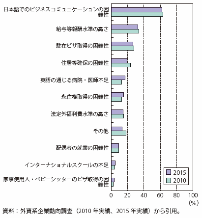 第Ⅱ-3-2-2-19図　外国人を雇用する上での阻害要因