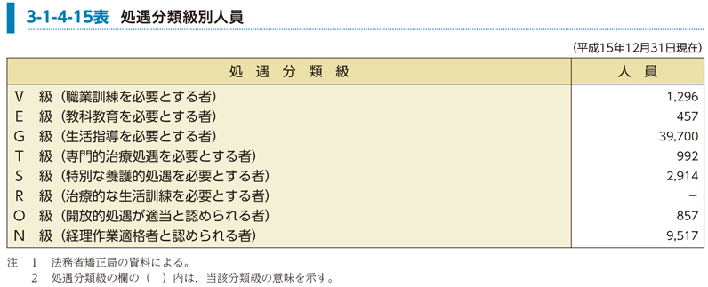 3-1-4-15表　処遇分類級別人員