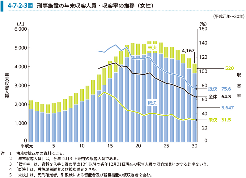 4-7-2-3図　刑事施設の年末収容人員・収容率の推移（女性）