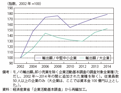 第Ⅱ-4-1-1-1図　日本の直接輸出額推移（企業規模別）