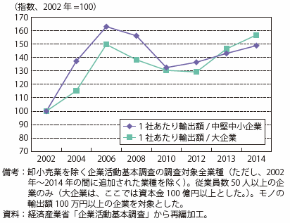 第Ⅱ-4-1-1-2図　一社あたり輸出額（企業規模別）