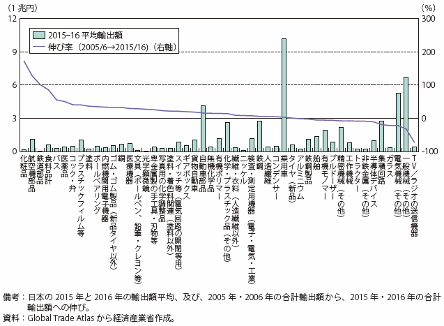 第Ⅱ-4-1-1-3図　我が国の品目別輸出額の伸び