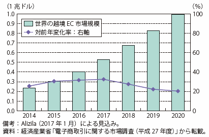 第Ⅱ-4-1-1-4図　世界の越境eコマース市場規模（見込み）