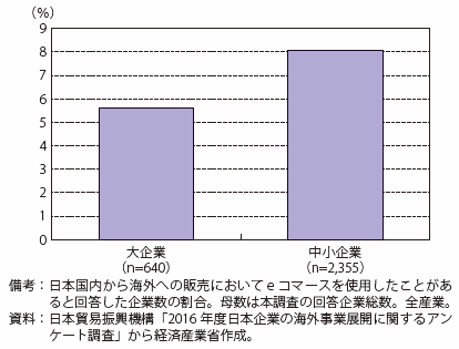 第Ⅱ-4-1-1-5図　日本からの輸出でeコマースを利用した企業割合（規模別）