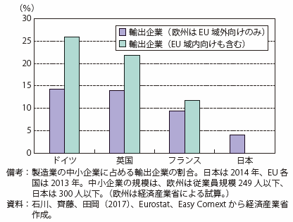 第Ⅱ-4-1-1-6図　各国の輸出企業割合（中小企業）