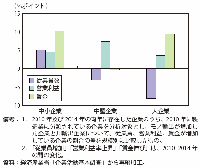 第Ⅱ-4-1-1-7図　モノ輸出額が伸びた企業の業績改善（非輸出企業との差）