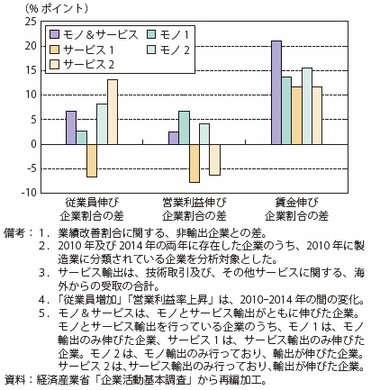 第Ⅱ-4-1-1-8図　輸出伸びカテゴリー別中小企業の業績改善（非輸出企業との差）