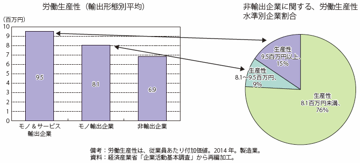 第Ⅱ-4-1-1-9図　非輸出企業の労働生産性水準