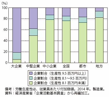 第Ⅱ-4-1-1-10図　非輸出企業の労働生産性（企業割合）