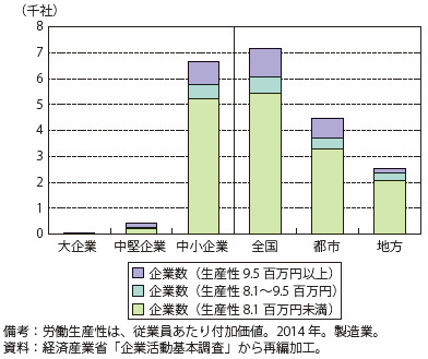 第Ⅱ-4-1-1-11図　非輸出企業の労働生産性（企業数）