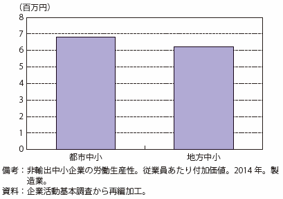 第Ⅱ-4-1-1-12図　非輸出中小企業の労働生産性（都市・地方別）