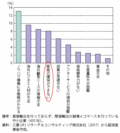 第Ⅱ-4-1-1-13図　直接輸出をしない理由（中小企業）