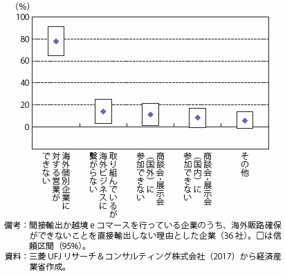 第Ⅱ-4-1-1-14図　販路確保できない理由