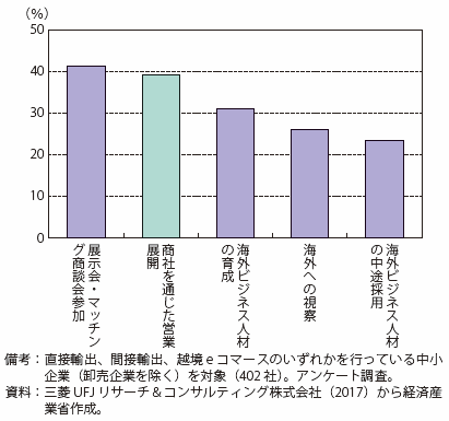 第Ⅱ-4-1-1-15図　輸出等の開始・拡大に資すると考える取り組み（中小企業）