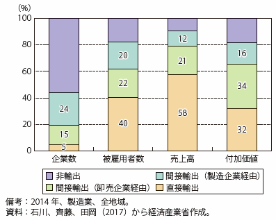 第Ⅱ-4-1-2-1図　輸出企業割合