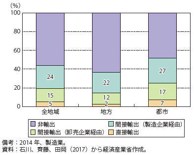 第Ⅱ-4-1-2-2図　輸出企業割合（都市/地方別）