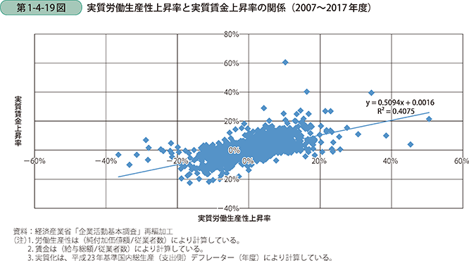 実質労働生産性上昇率と実質賃金上昇率の関係（2007～2017年度）