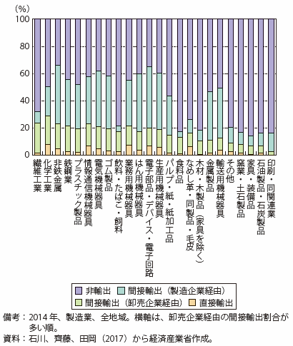 第Ⅱ-4-1-2-4図　業種別輸出形態割合