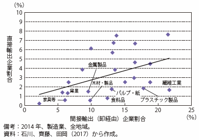 第Ⅱ-4-1-2-5図　直接/間接割合（業種別）