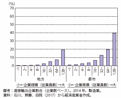 第Ⅱ-4-1-2-6図　直接輸出企業割合（企業規模別）