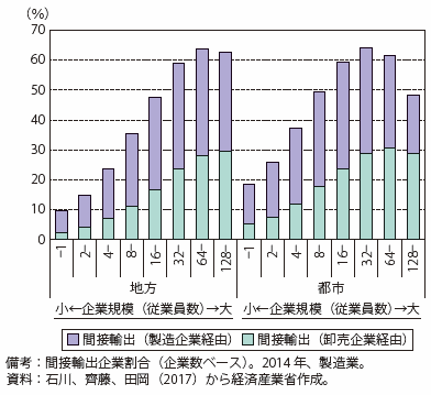 第Ⅱ-4-1-2-7図　間接輸出企業割合（企業規模別）