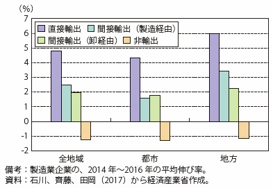 第Ⅱ-4-1-2-8図　売上高の成長率（製造業・輸出形態別）