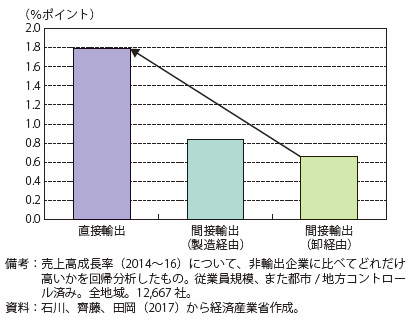 第Ⅱ-4-1-2-9図　売上高の成長性に関する回帰分析結果