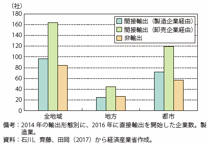 第Ⅱ-4-1-2-10図　直接輸出を開始した企業数