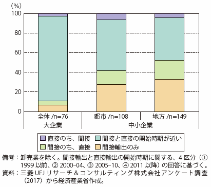 第Ⅱ-4-1-2-11図　間接輸出から直接輸出への移行