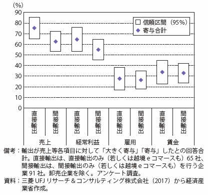 第Ⅱ-4-1-2-12図　各項目に輸出が寄与したと考える企業の割合（中小企業）