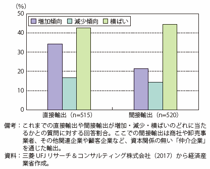 第Ⅱ-4-1-2-13図　直接輸出・間接輸出の傾向