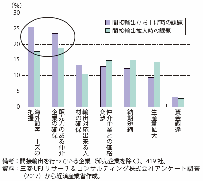 第Ⅱ-4-1-2-15図　間接輸出の開始時・拡大時の課題