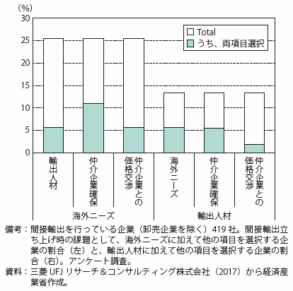 第Ⅱ-4-1-2-16図　間接輸出立ち上げ時の課題が同時に選択される割合