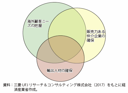 第Ⅱ-4-1-2-17図　間接輸出立ち上げ時の課題の同時選択イメージ