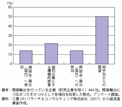 第Ⅱ-4-1-2-18図　間接輸出につながったきっかけ