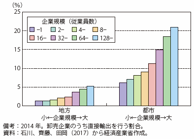 第Ⅱ-4-1-2-19図　直接輸出を行う企業割合（卸売企業）