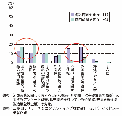 第Ⅱ-4-1-2-20図　卸売業務に関して有する自社の強み（商圏別）