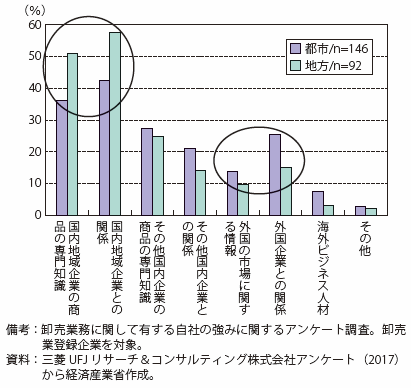 第Ⅱ-4-1-2-21図　卸売業務に関して有する自社の強み（都市・地方別）