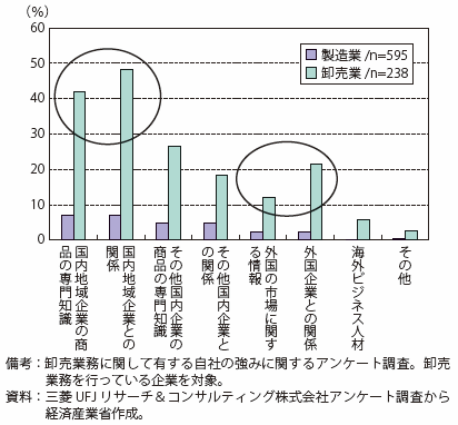 第Ⅱ-4-1-2-22図　卸売業務に関して有する自社の強み（製造・卸売業別）